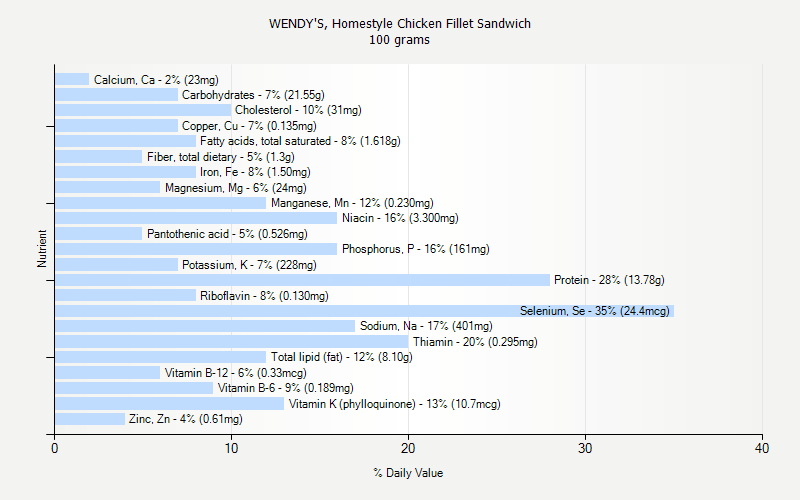 % Daily Value for WENDY'S, Homestyle Chicken Fillet Sandwich 100 grams 