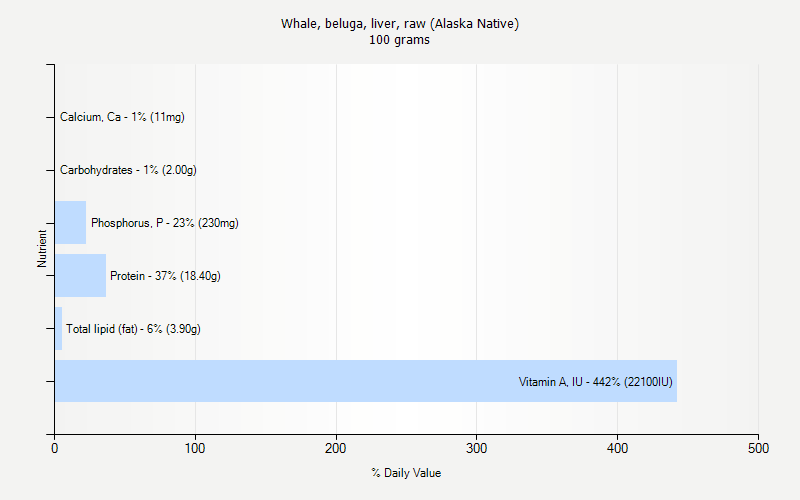 % Daily Value for Whale, beluga, liver, raw (Alaska Native) 100 grams 