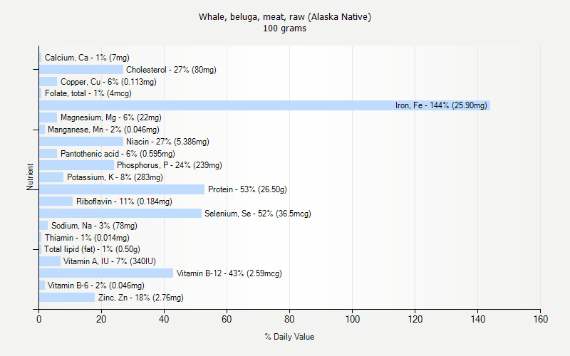 % Daily Value for Whale, beluga, meat, raw (Alaska Native) 100 grams 