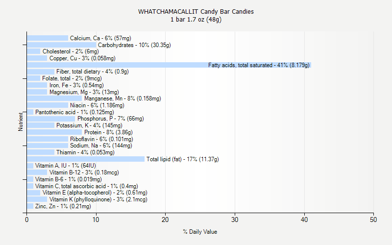 % Daily Value for WHATCHAMACALLIT Candy Bar Candies 1 bar 1.7 oz (48g)