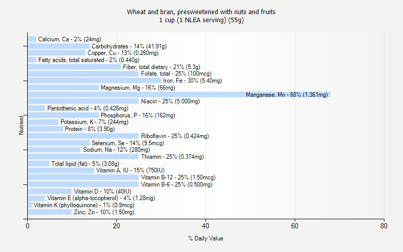 % Daily Value for Wheat and bran, presweetened with nuts and fruits 1 cup (1 NLEA serving) (55g)