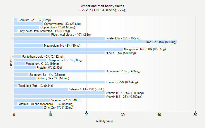 % Daily Value for Wheat and malt barley flakes 0.75 cup (1 NLEA serving) (29g)