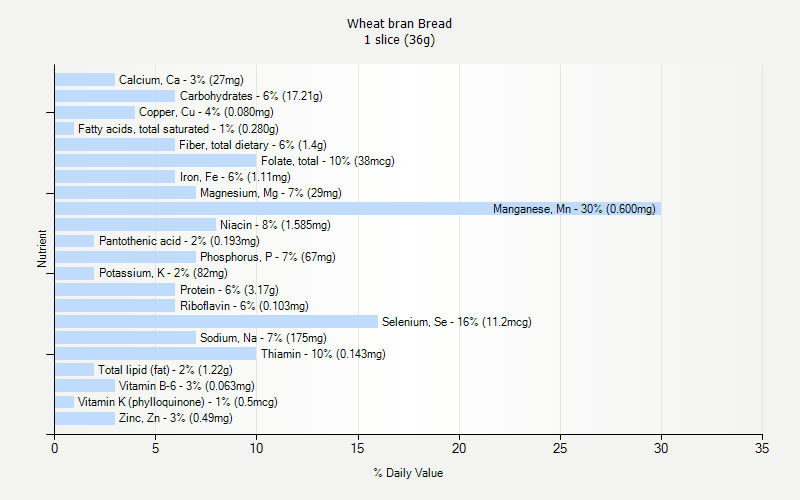 % Daily Value for Wheat bran Bread 1 slice (36g)