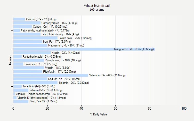 % Daily Value for Wheat bran Bread 100 grams 