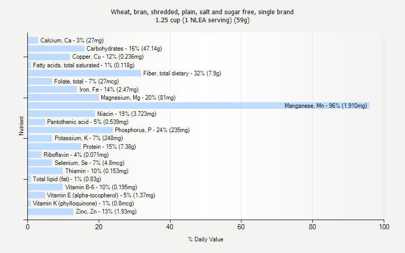 % Daily Value for Wheat, bran, shredded, plain, salt and sugar free, single brand 1.25 cup (1 NLEA serving) (59g)