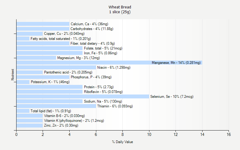 % Daily Value for Wheat Bread 1 slice (25g)