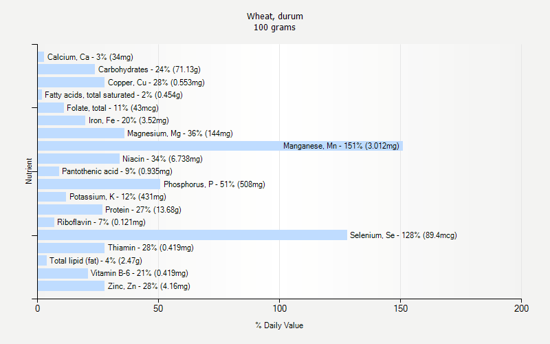 % Daily Value for Wheat, durum 100 grams 