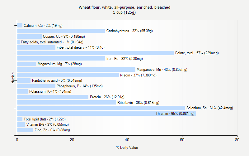 % Daily Value for Wheat flour, white, all-purpose, enriched, bleached 1 cup (125g)