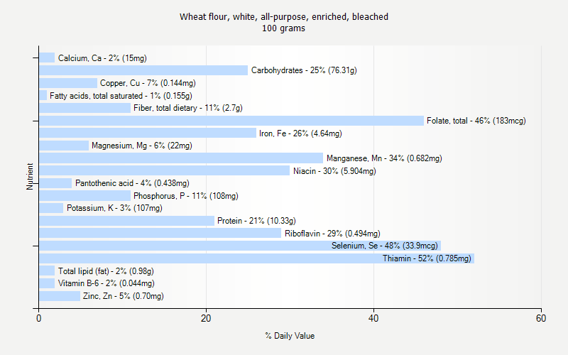 % Daily Value for Wheat flour, white, all-purpose, enriched, bleached 100 grams 