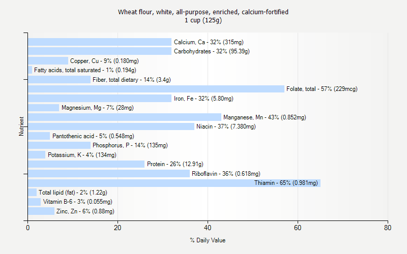 % Daily Value for Wheat flour, white, all-purpose, enriched, calcium-fortified 1 cup (125g)