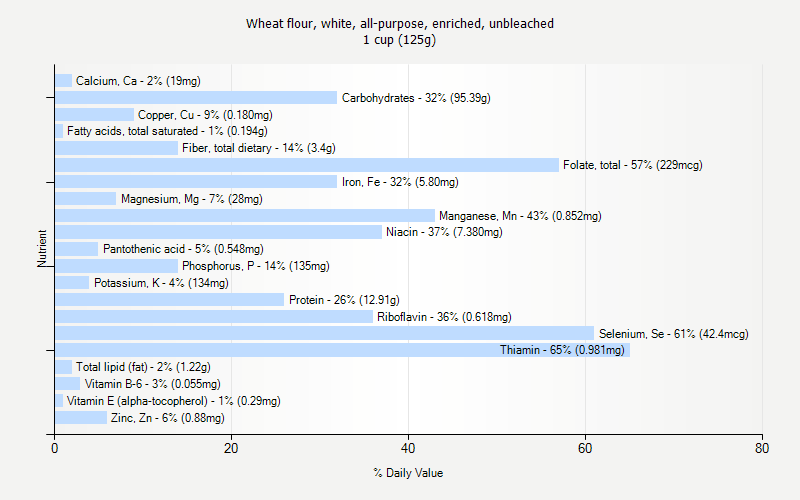 % Daily Value for Wheat flour, white, all-purpose, enriched, unbleached 1 cup (125g)