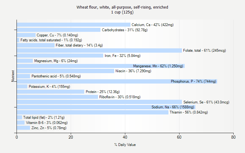 % Daily Value for Wheat flour, white, all-purpose, self-rising, enriched 1 cup (125g)