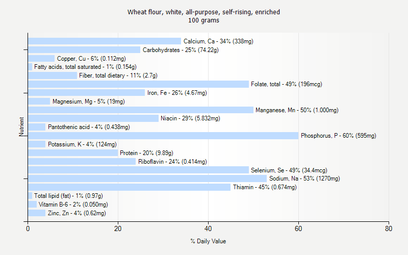 % Daily Value for Wheat flour, white, all-purpose, self-rising, enriched 100 grams 