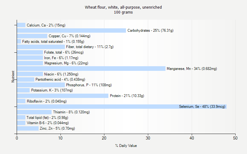 % Daily Value for Wheat flour, white, all-purpose, unenriched 100 grams 