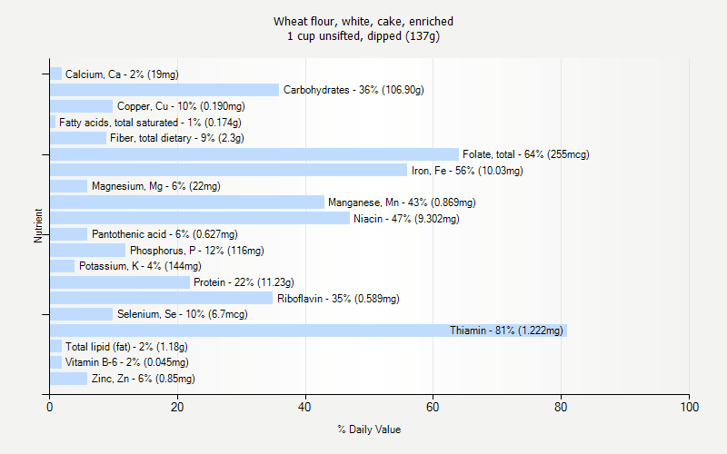 % Daily Value for Wheat flour, white, cake, enriched 1 cup unsifted, dipped (137g)