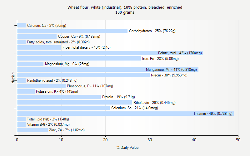 % Daily Value for Wheat flour, white (industrial), 10% protein, bleached, enriched 100 grams 