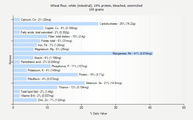 % Daily Value for Wheat flour, white (industrial), 10% protein, bleached, unenriched 100 grams 