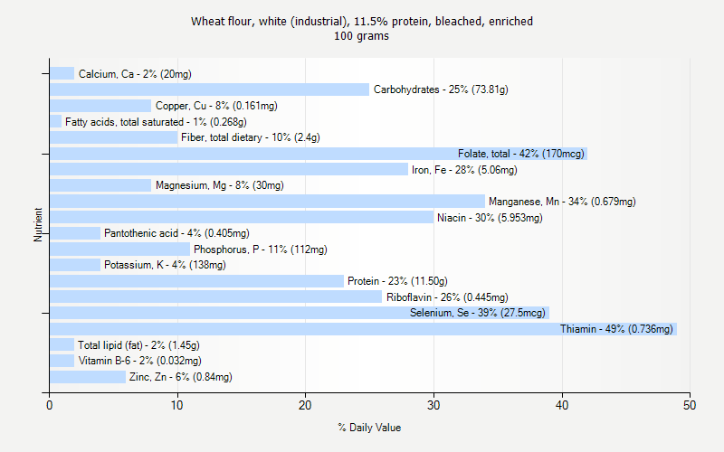 % Daily Value for Wheat flour, white (industrial), 11.5% protein, bleached, enriched 100 grams 