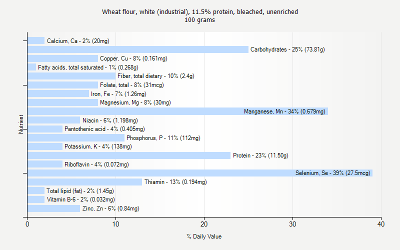 % Daily Value for Wheat flour, white (industrial), 11.5% protein, bleached, unenriched 100 grams 