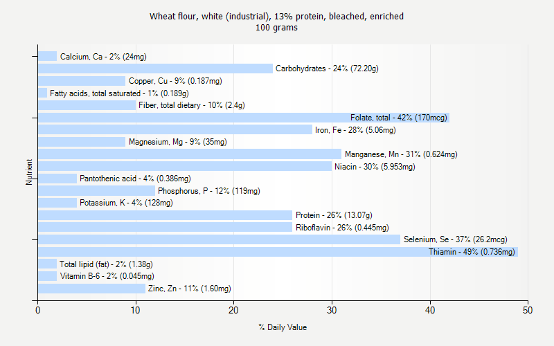 % Daily Value for Wheat flour, white (industrial), 13% protein, bleached, enriched 100 grams 