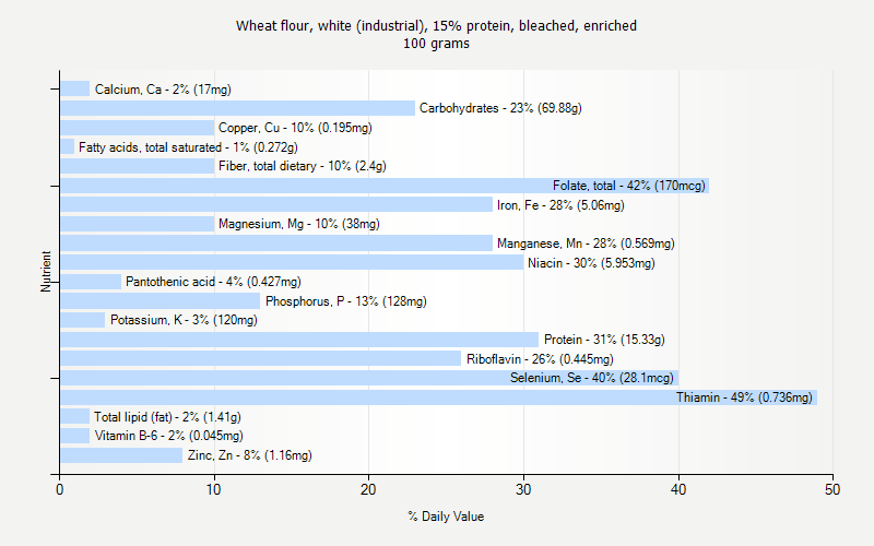 % Daily Value for Wheat flour, white (industrial), 15% protein, bleached, enriched 100 grams 