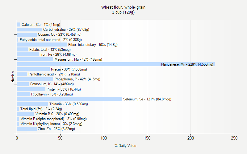 % Daily Value for Wheat flour, whole-grain 1 cup (120g)