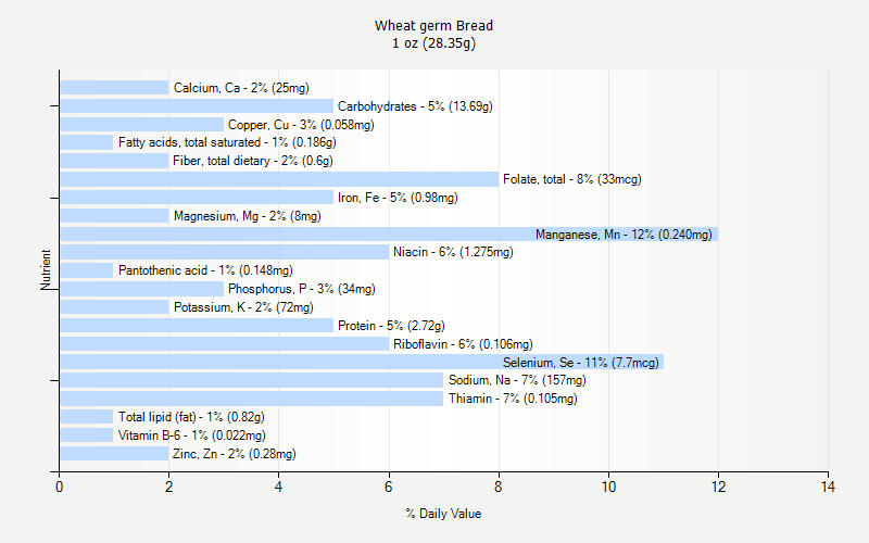 % Daily Value for Wheat germ Bread 1 oz (28.35g)