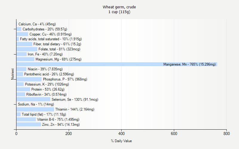 % Daily Value for Wheat germ, crude 1 cup (115g)