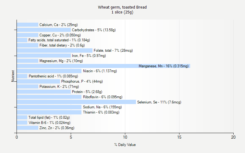 % Daily Value for Wheat germ, toasted Bread 1 slice (25g)