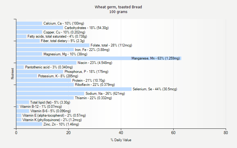 % Daily Value for Wheat germ, toasted Bread 100 grams 