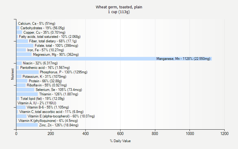 % Daily Value for Wheat germ, toasted, plain 1 cup (113g)