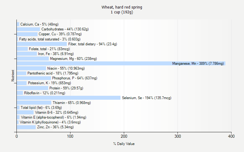 % Daily Value for Wheat, hard red spring 1 cup (192g)