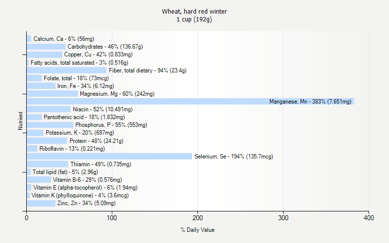 % Daily Value for Wheat, hard red winter 1 cup (192g)