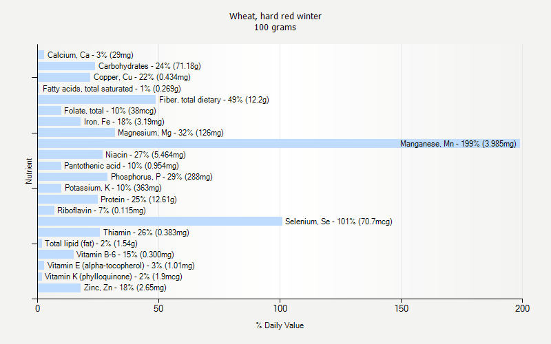 % Daily Value for Wheat, hard red winter 100 grams 