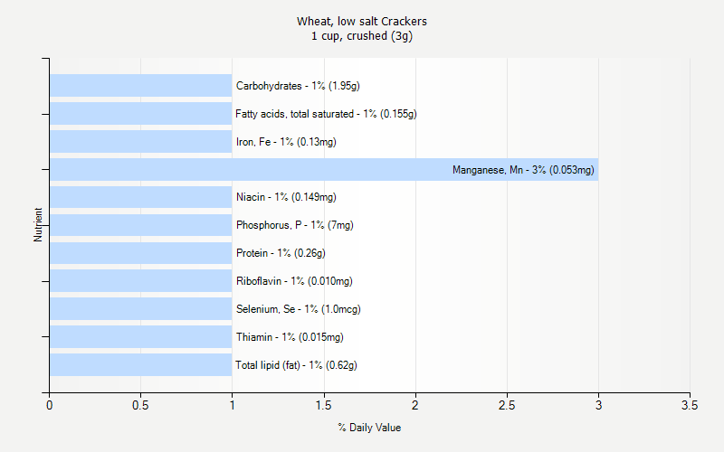 % Daily Value for Wheat, low salt Crackers 1 cup, crushed (3g)