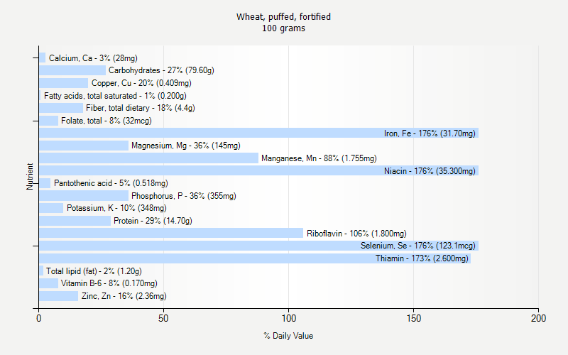 % Daily Value for Wheat, puffed, fortified 100 grams 