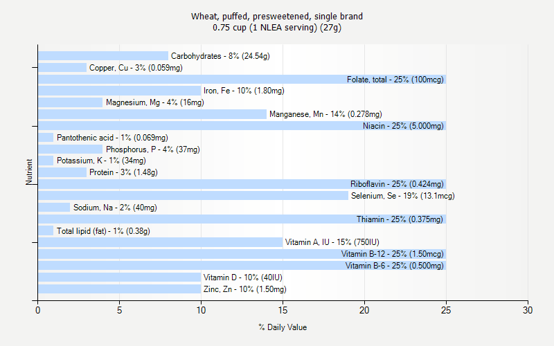 % Daily Value for Wheat, puffed, presweetened, single brand 0.75 cup (1 NLEA serving) (27g)