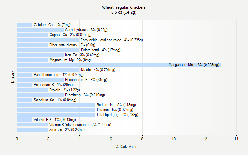 % Daily Value for Wheat, regular Crackers 0.5 oz (14.2g)