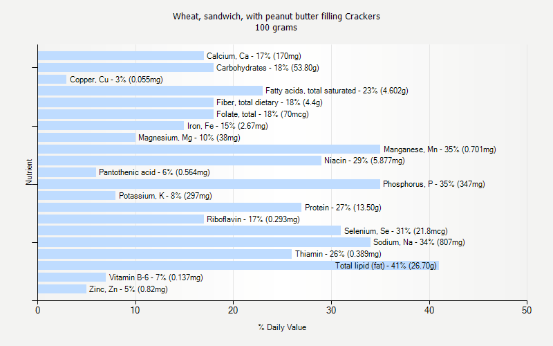 % Daily Value for Wheat, sandwich, with peanut butter filling Crackers 100 grams 