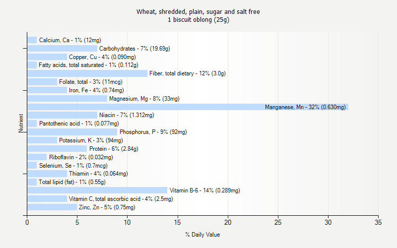 % Daily Value for Wheat, shredded, plain, sugar and salt free 1 biscuit oblong (25g)