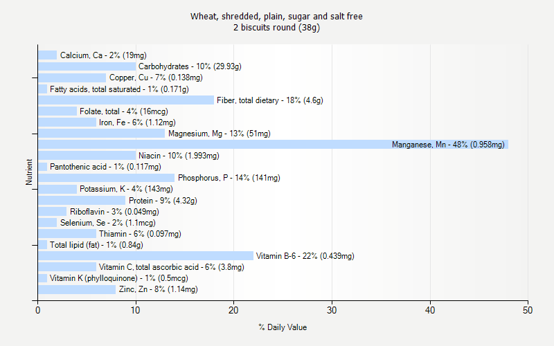 % Daily Value for Wheat, shredded, plain, sugar and salt free 2 biscuits round (38g)