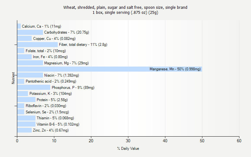 % Daily Value for Wheat, shredded, plain, sugar and salt free, spoon size, single brand 1 box, single serving (.875 oz) (25g)