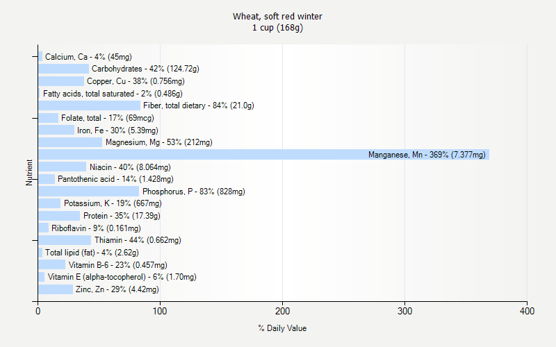 % Daily Value for Wheat, soft red winter 1 cup (168g)