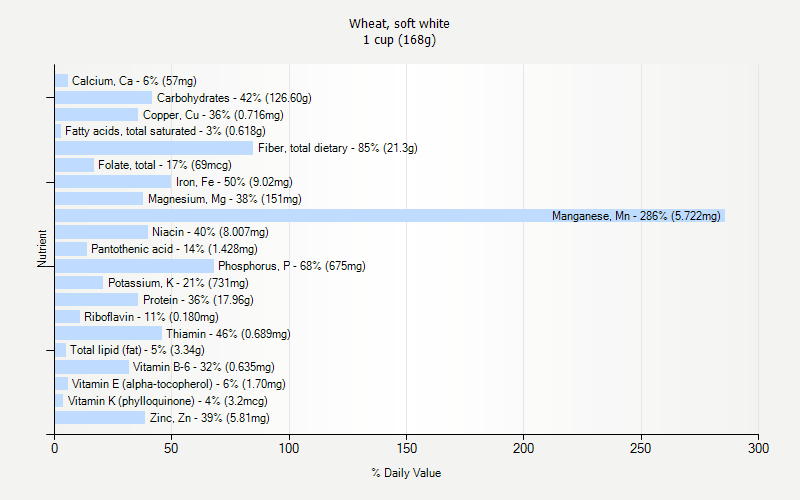 % Daily Value for Wheat, soft white 1 cup (168g)