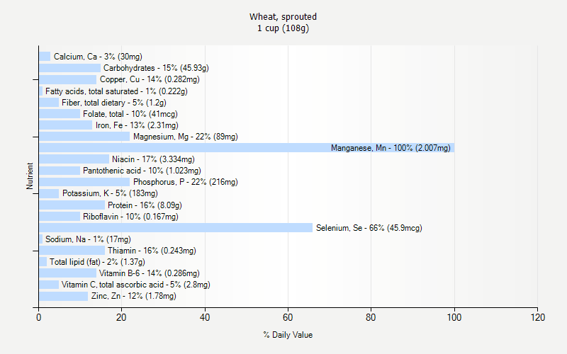 % Daily Value for Wheat, sprouted 1 cup (108g)