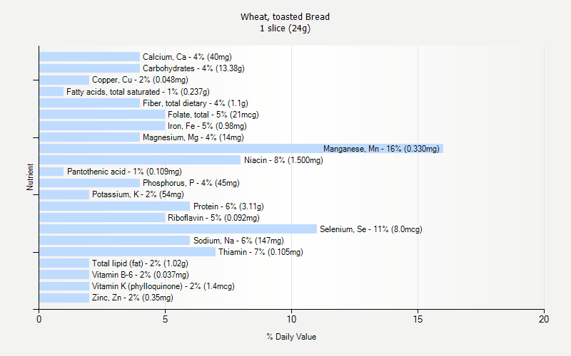 % Daily Value for Wheat, toasted Bread 1 slice (24g)