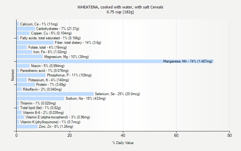 % Daily Value for WHEATENA, cooked with water, with salt Cereals 0.75 cup (182g)