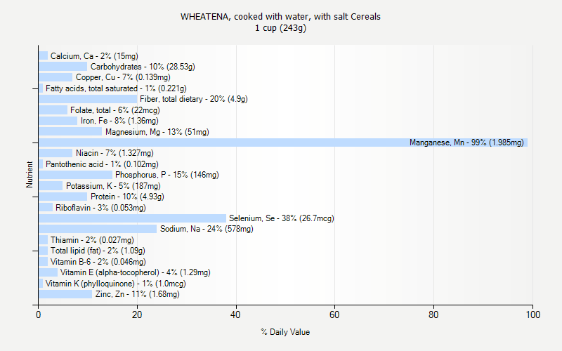 % Daily Value for WHEATENA, cooked with water, with salt Cereals 1 cup (243g)