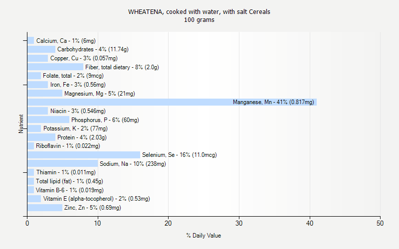 % Daily Value for WHEATENA, cooked with water, with salt Cereals 100 grams 