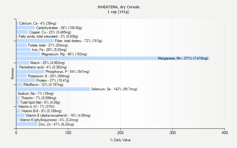 % Daily Value for WHEATENA, dry Cereals 1 cup (141g)